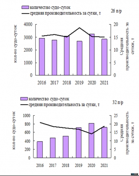 Российские рыбаки показывают стабильный результат на Балтике