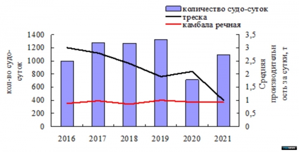Российские рыбаки показывают стабильный результат на Балтике