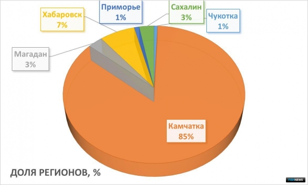 Горбуша приняла эстафету у нерки