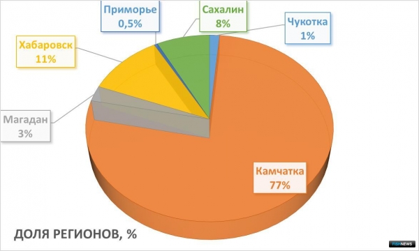 Наука рассказала о результатах лососевой путины к августу