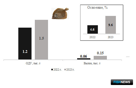 Рыбаки Балтики успешно закрывают первый квартал
