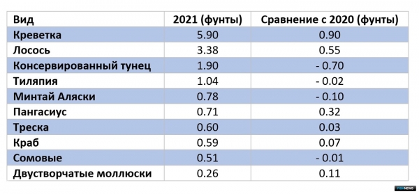 Американцы меняют структуру потребления рыбы и морепродуктов Американцы меняют структуру потребления рыбы и морепродуктов