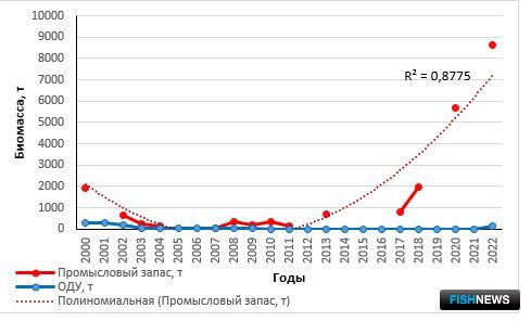 Наука оценила перспективы промысла на Западном Сахалине Наука оценила перспективы промысла на Западном Сахалине