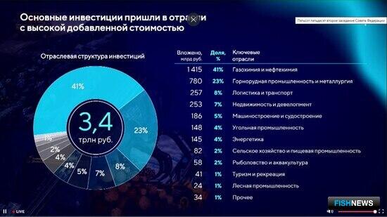 Рыбная отрасль привлекает инвестиции в Дальний Восток