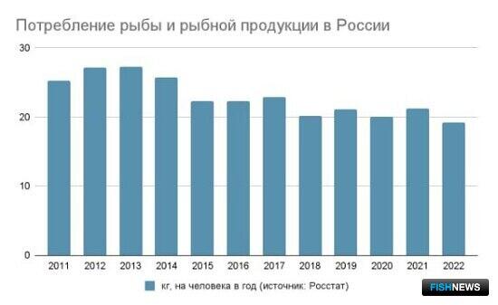 Россияне отворачиваются от рыбы