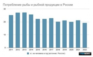 Россияне отворачиваются от рыбы