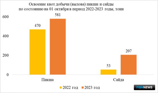 Калининградские промысловики прибавили в конвенционных районах