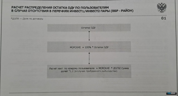 Для расчета квот вылова в новой системе расписали алгоритмы