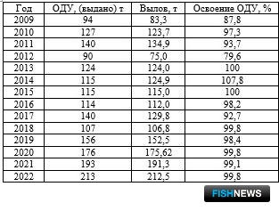 Наука рассказала о рыбных запасах Восточно-Сахалинской подзоны