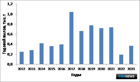Наука рассказала о рыбных запасах Восточно-Сахалинской подзоны