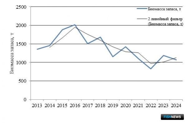 Наука рассказала о рыбных запасах Восточно-Сахалинской подзоны