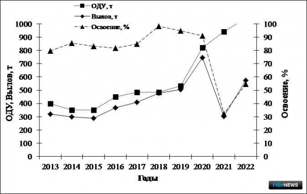 Наука рассказала о рыбных запасах Восточно-Сахалинской подзоны