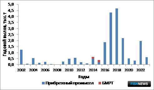 Наука рассказала о рыбных запасах Восточно-Сахалинской подзоны