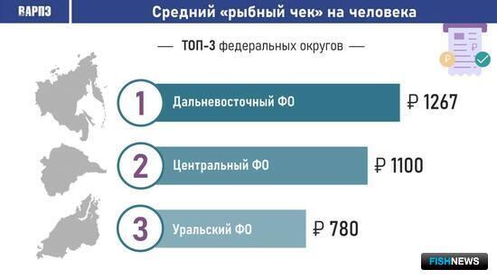 Сколько в регионах тратят на рыбу: эксперты ВАРПЭ составили рейтинг Сколько в регионах тратят на рыбу: эксперты ВАРПЭ составили рейтинг