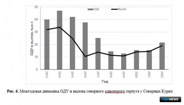 Ученые проанализировали запасы и уловы Северных Курил