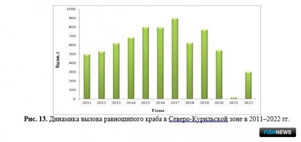 Ученые проанализировали запасы и уловы Северных Курил