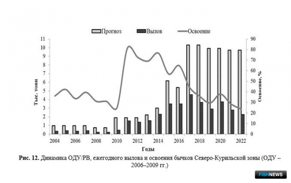 Ученые проанализировали запасы и уловы Северных Курил