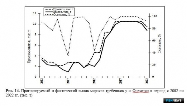 Ученые проанализировали запасы и уловы Северных Курил