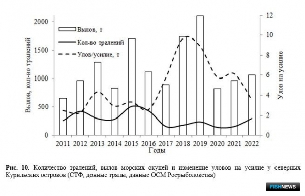 Ученые проанализировали запасы и уловы Северных Курил