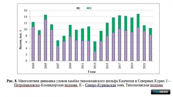 Ученые проанализировали запасы и уловы Северных Курил