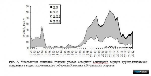 Ученые проанализировали запасы и уловы Северных Курил