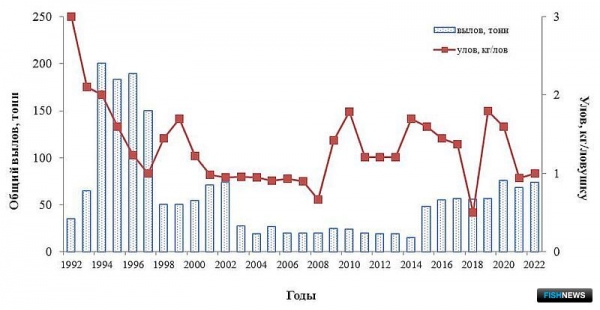 О промысловых запасах Южных Курил рассказал СахНИРО