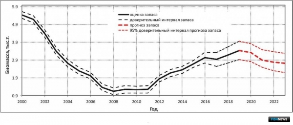 О промысловых запасах Южных Курил рассказал СахНИРО