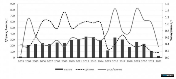 О промысловых запасах Южных Курил рассказал СахНИРО