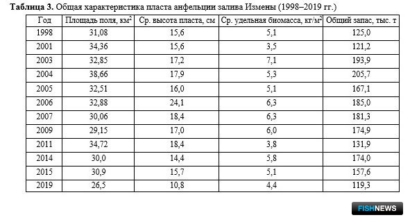 О промысловых запасах Южных Курил рассказал СахНИРО