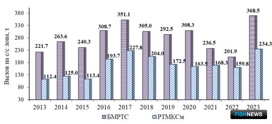 Наука оценила перспективы весеннего промысла путассу