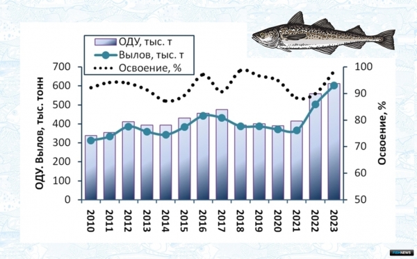 Ученые рассказали о тенденциях промысла в Беринговом море