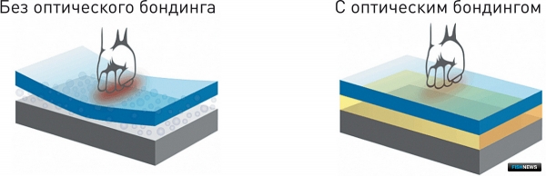 Мониторы на дорогостоящем оборудовании сбережет бондинг