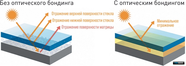 Мониторы на дорогостоящем оборудовании сбережет бондинг
