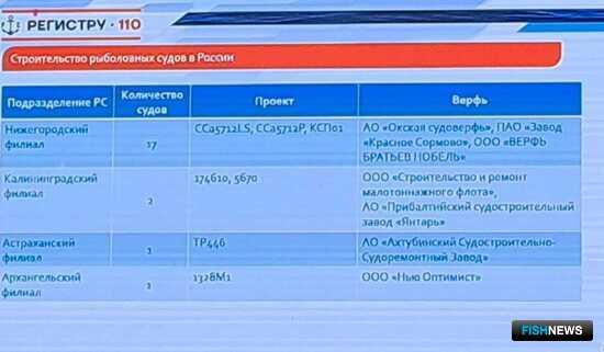 Морской регистр поделился статистикой строительства промыслового флота